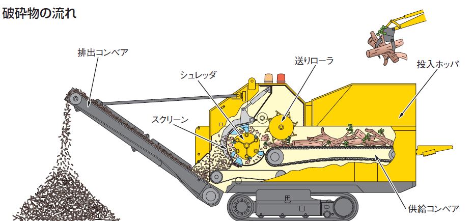 自走式木材破砕機 BR80T-1｜商品情報｜コマツカスタマーサポート株式会社