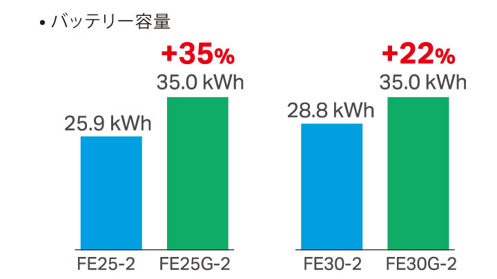 カウンタータイプ・FEシリーズ（最大荷重2.5t～3.0t