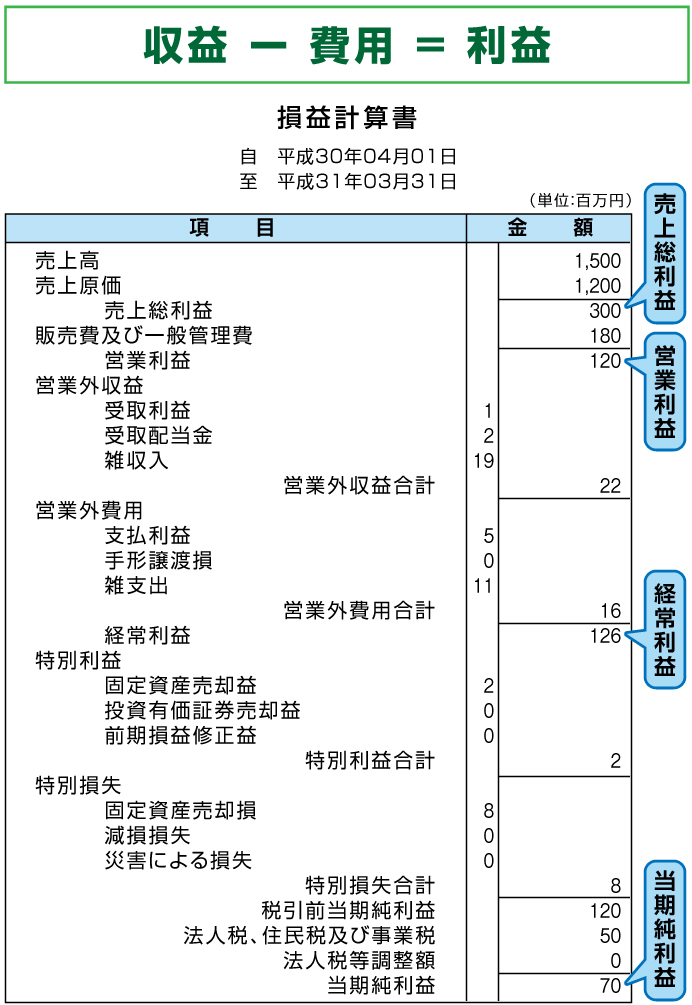 損益計算書の見方・読み方｜特集｜コマツカスタマーサポート株式会社