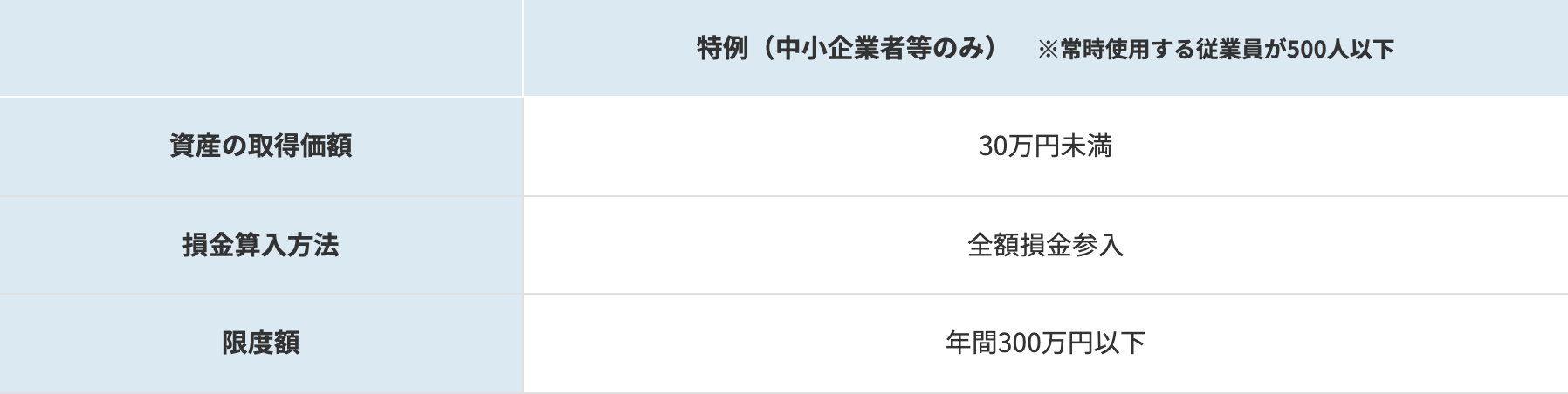 少額減価償却資産の特例は来年3月まで！｜特集｜コマツ 