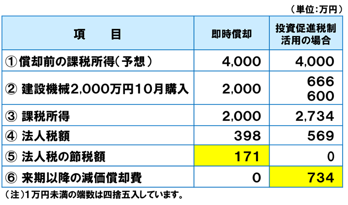 即時償却ができない場合の中小企業投資促進税制の活用｜コマツ 