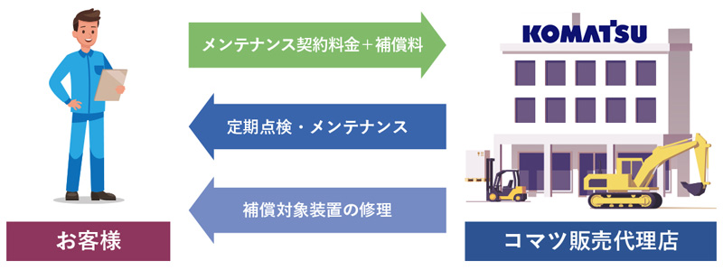 Komatsu Care Plus / コマツオールサポート（建機）｜サービス