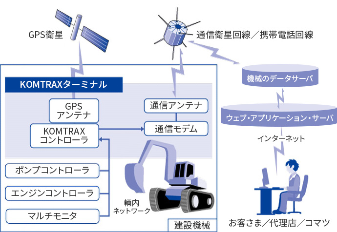 Komtrax｜サービス・サポート｜コマツカスタマーサポート株式会社