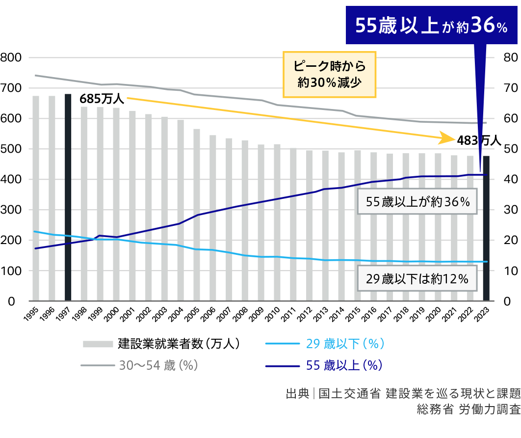 建設業就業者数の推移