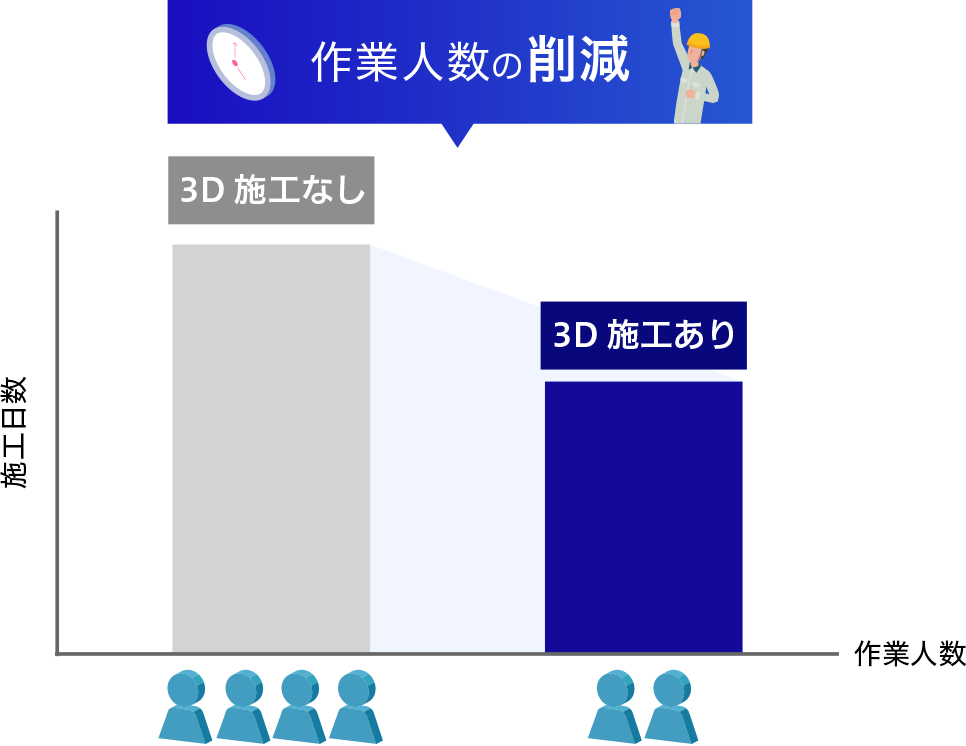 3D施工導入で施工期間・作業人数減を表すグラフ