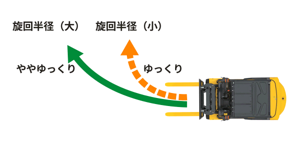 旋回車速制限